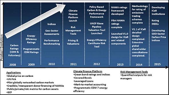 product evolution 2015